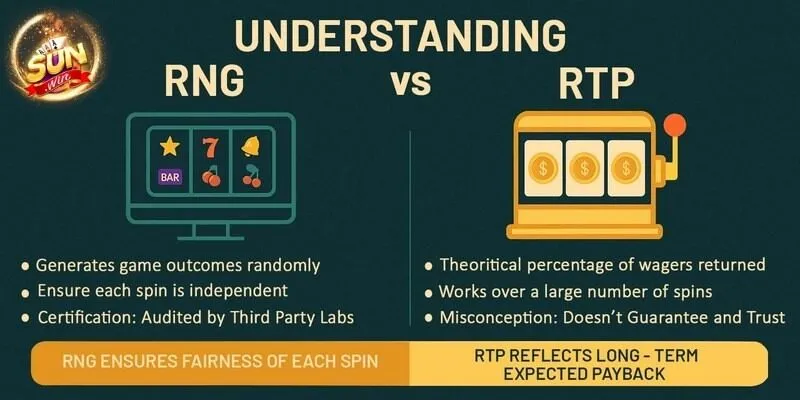 Công Nghệ RNG & RTP Tại Sunwin Đảm Bảo Tuyệt Đối 3 Sunwin Cách hệ thống áp dụng công nghệ RNG & RTP ở Sunwin